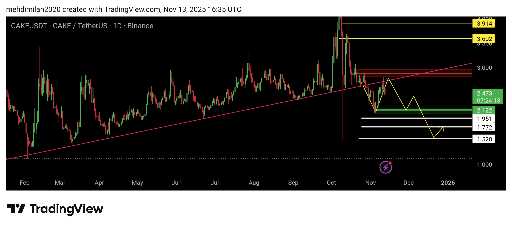 تحلیل بازار و نقاط ورود ارز دیجیتال کیک 🍰 | فرصت‌های سرمایه‌گذاری