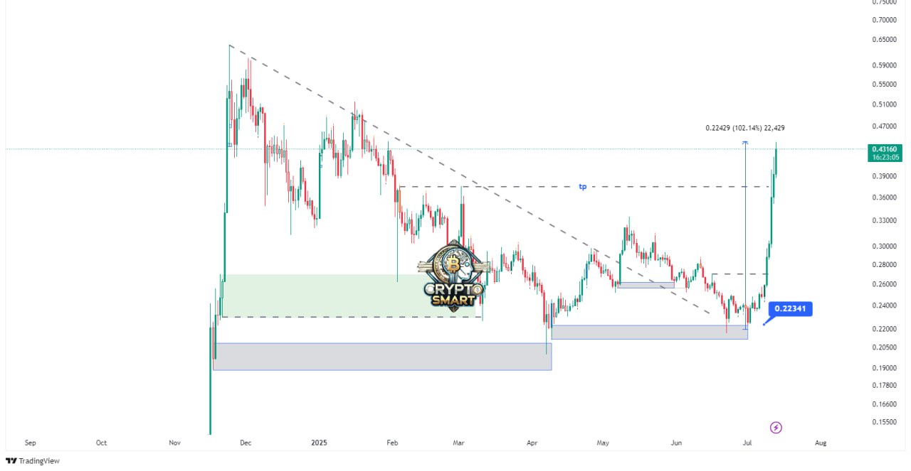 تصویر تحلیل تحلیل xlm: رسیدن به تارگت 100% و بررسی اهداف بعدی 🎯