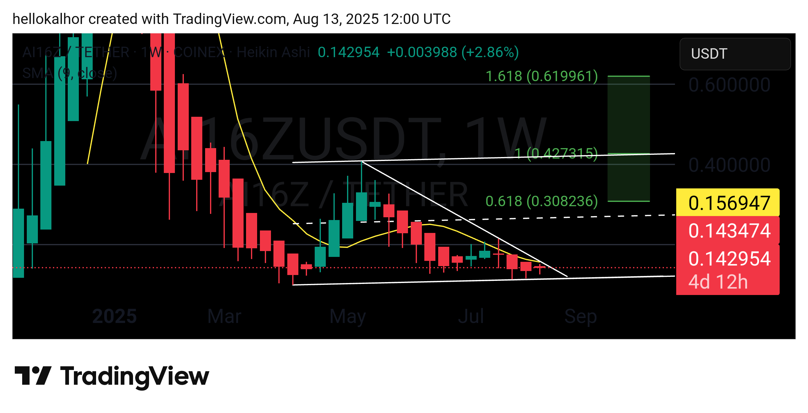 Time frame weekly ai16z