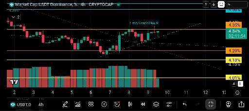 تحلیل روند در usdt.d 📈