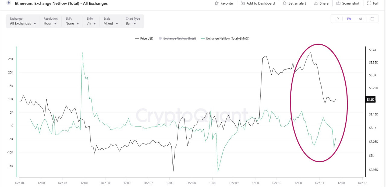 بررسی جریان خالص اتریوم در صرافی‌ها – مشاهده خنثی 📊
