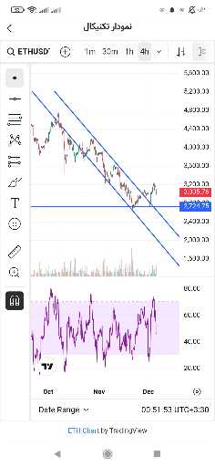 تحلیل اتریوم: شکست خط روند صعودی و سطوح حمایتی مهم 📈