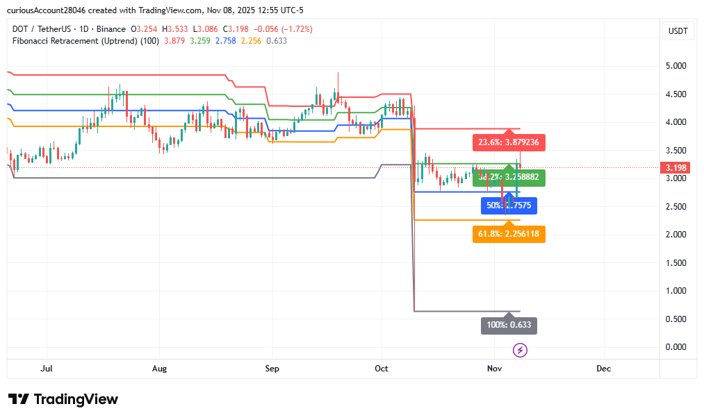 تحلیل تکنیکال دات (dot): فرصت‌های خرید و سطوح کلیدی 📈