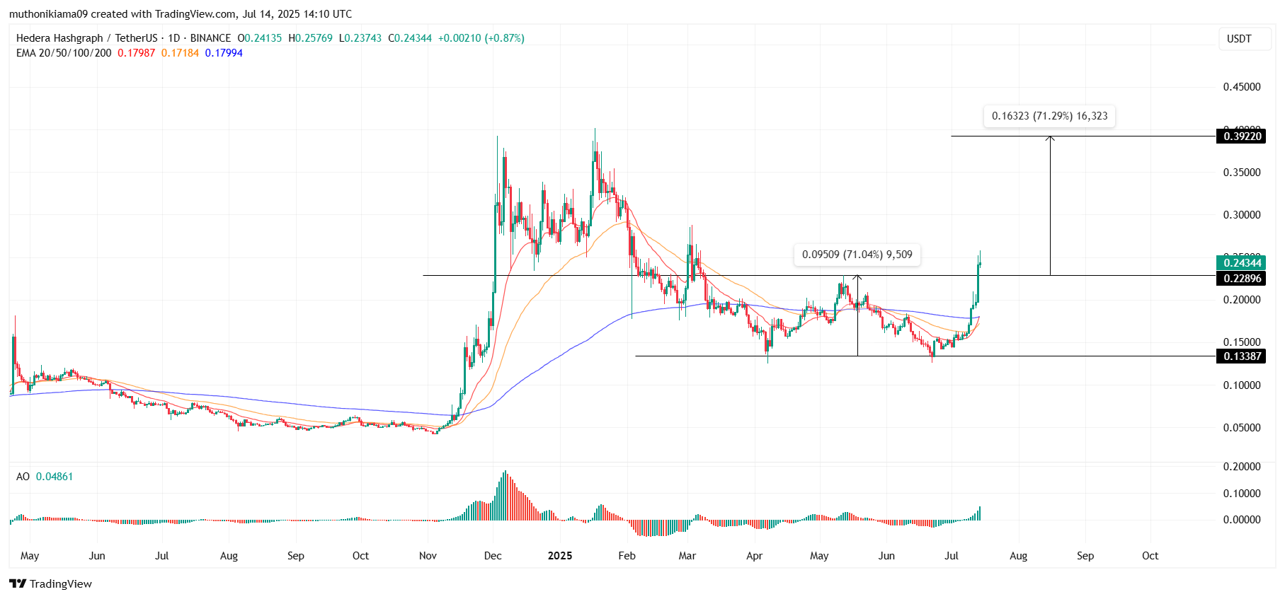 قیمت hbar اوج می‌گیرد، چون احتمال تأیید etf، احساسات صعودی رو تقویت می‌کنه – آیا ۰.۴۰ دلار هدف بعدی است؟