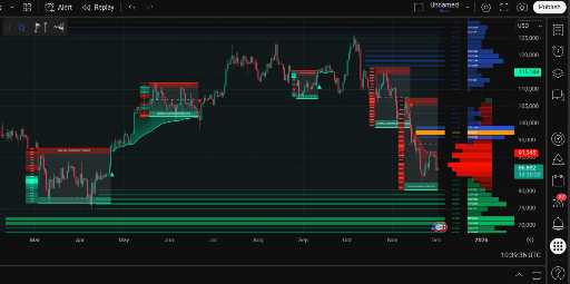 بیت‌کوین روی 86,882 دلار؛ فقط 1 شکست تا سقوط سنگین فاصله داریم!