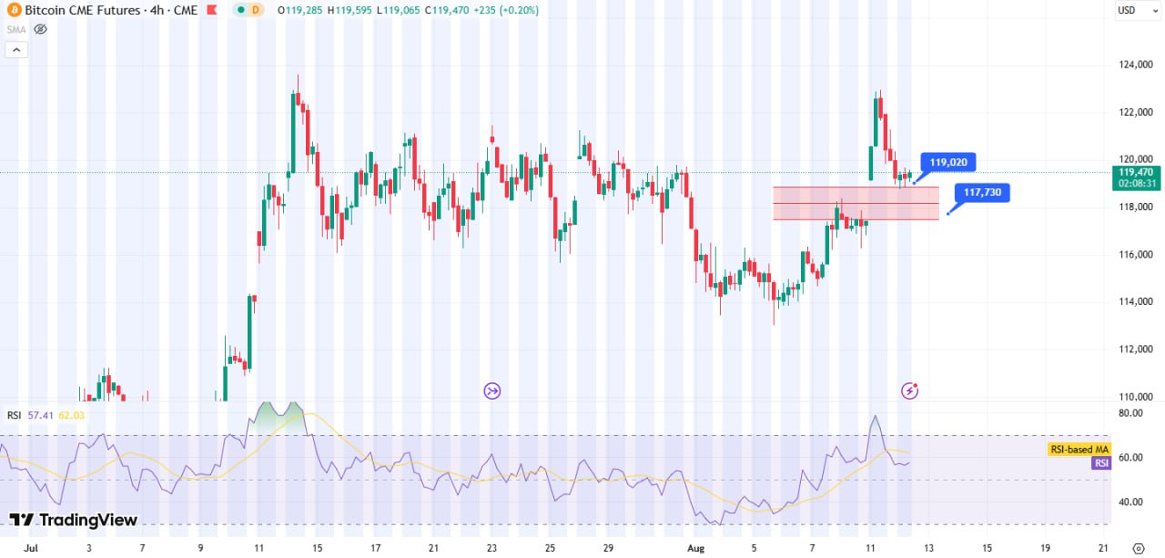 تحلیل گپ بیت کوین و دامیننس تتر: پیشبینی حرکت آتی بازار 📈