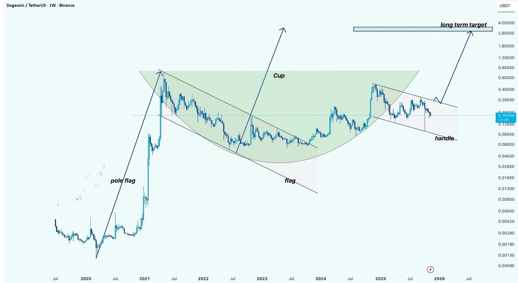 تحلیل الگوی فنجان و دسته دوج کوین با هدف قیمتی 4 دلار 🐶