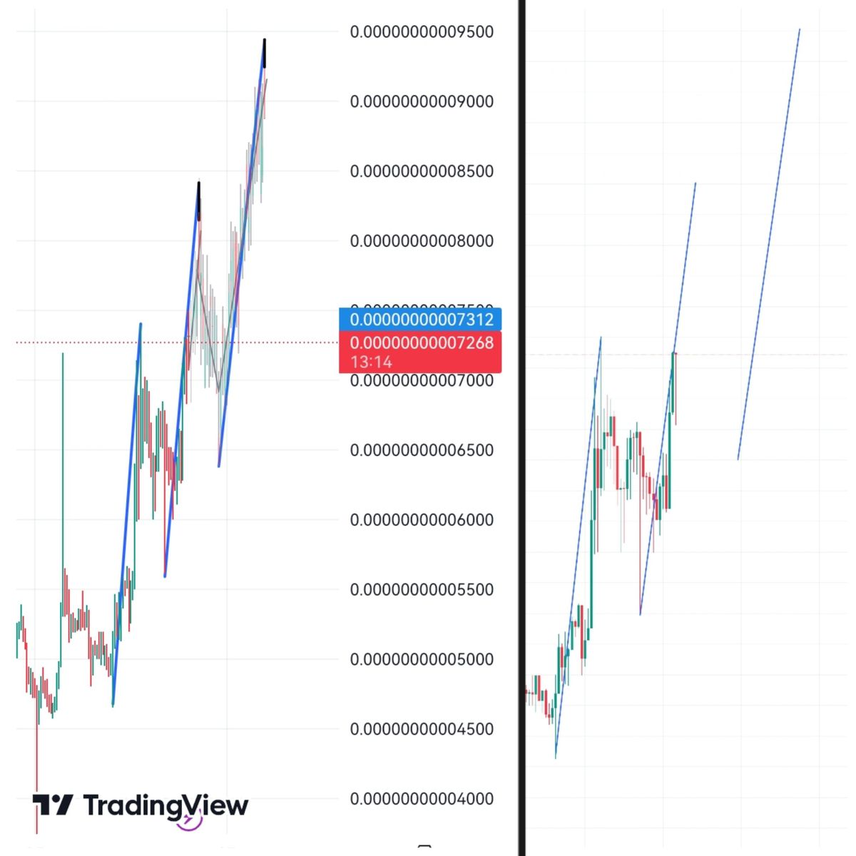 تصویر تحلیل Baby Grok is extremely bullish!