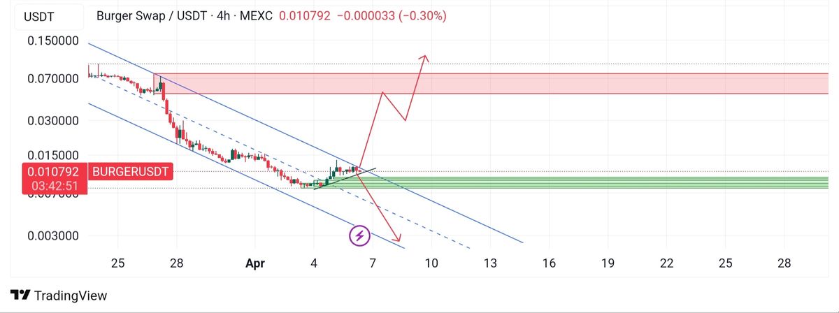 تصویر تحلیل Burger/usdt