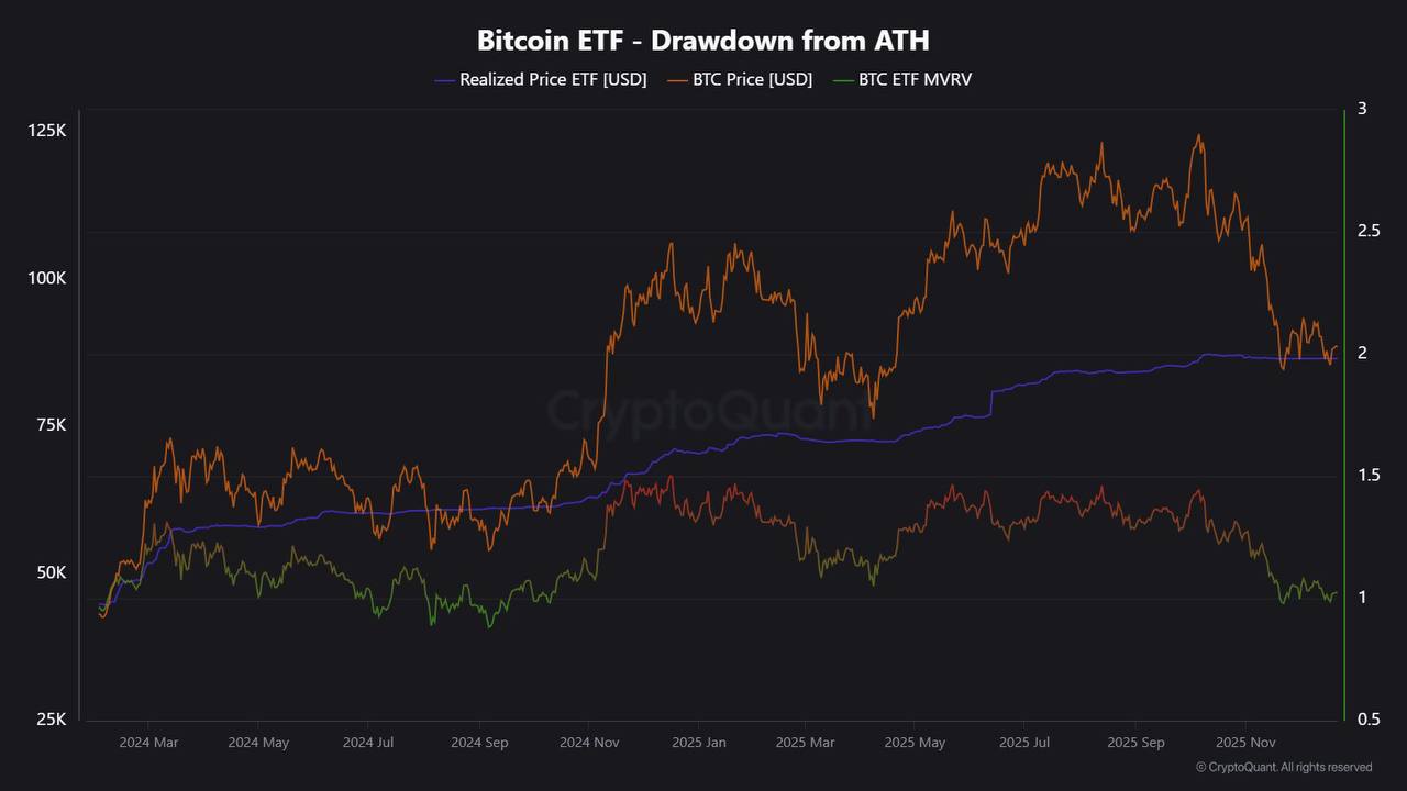 📈 میانگین ورود etf بیت‌کوین: حمایت روانی در 86,530 دلار و انتظاری که ازش میره⁉️