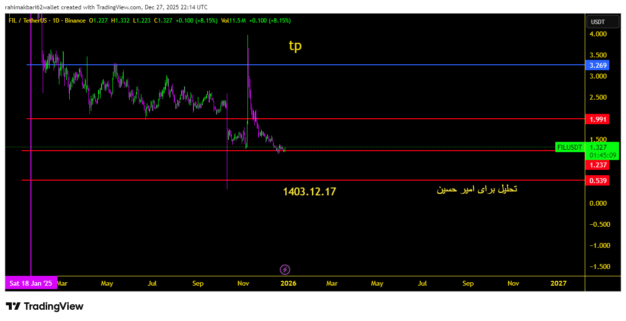 چگونه با تحلیل درست، در بازار رمزارزها ۵۰۰٪ سود کسب کنیم؟ 💰🔥