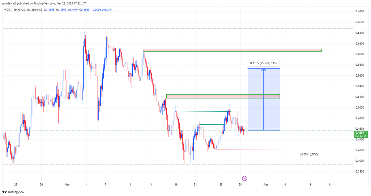 تصویر تحلیل تکنیکال ارز دیجیتال woo usdt