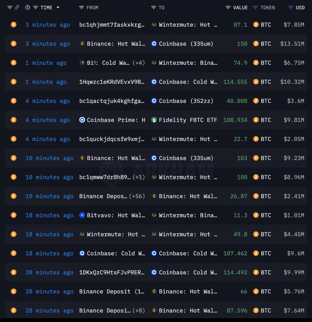 🚨دست‌داشتن صرافی‌های Coinbase و Binance در پامپ و دامپ دیروز بیت‌کوین