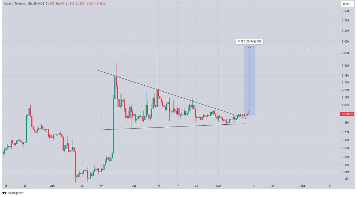 تصویر تحلیل Waves روزانه