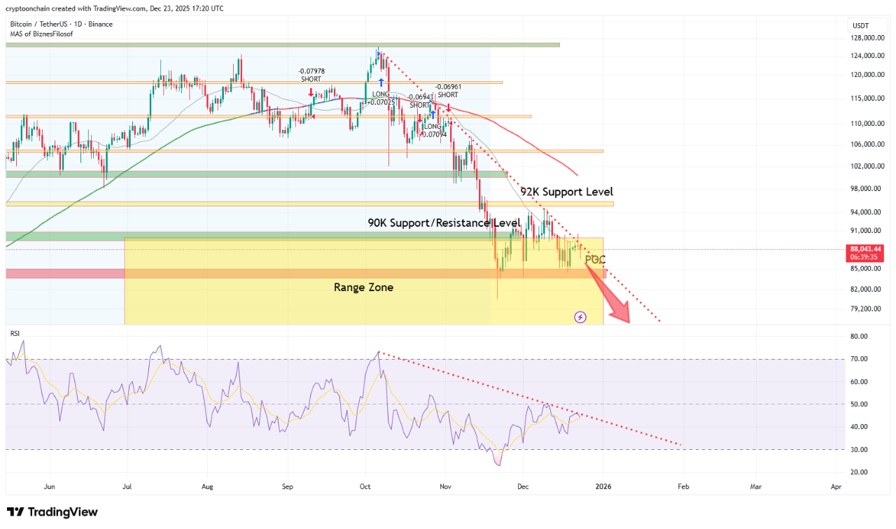 همگرایی نزولی: ورود 2.5 میلیارد دلار بیت‌کوین به بایننس همزمان با شکست ساختار تکنیکال 📉