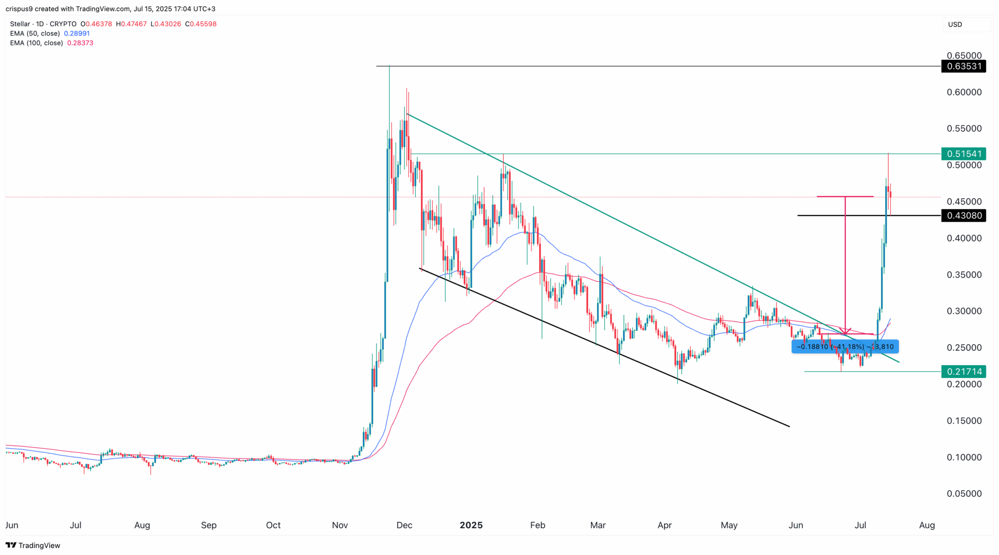 تصویر تحلیل پیش‌بینی قیمت XLM: چرا استلار لومنز (Stellar Lumens) ممکن است پس از ۸۰% رالی در ۷ روز اخیر، سقوط کند؟