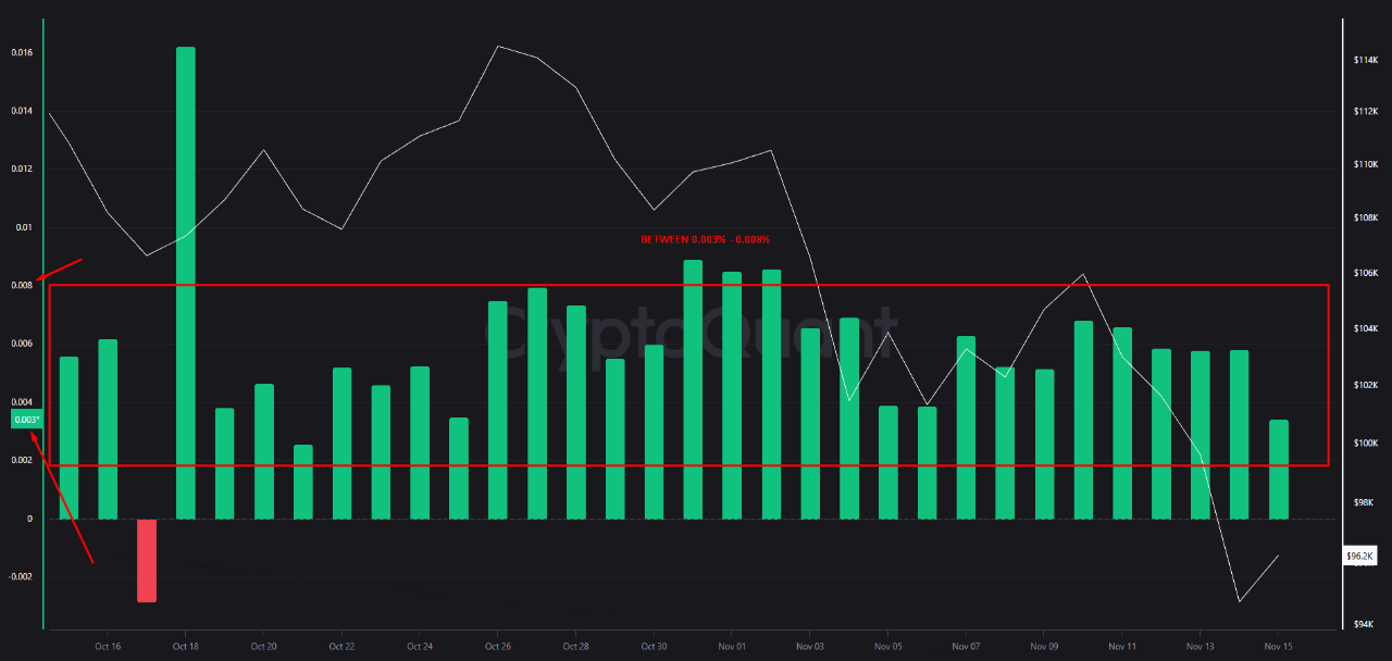 نرخ تامین مالی دوباره مثبت شد 💰 – افزایش پوزیشن‌های لانگ با وجود ضعف قیمت