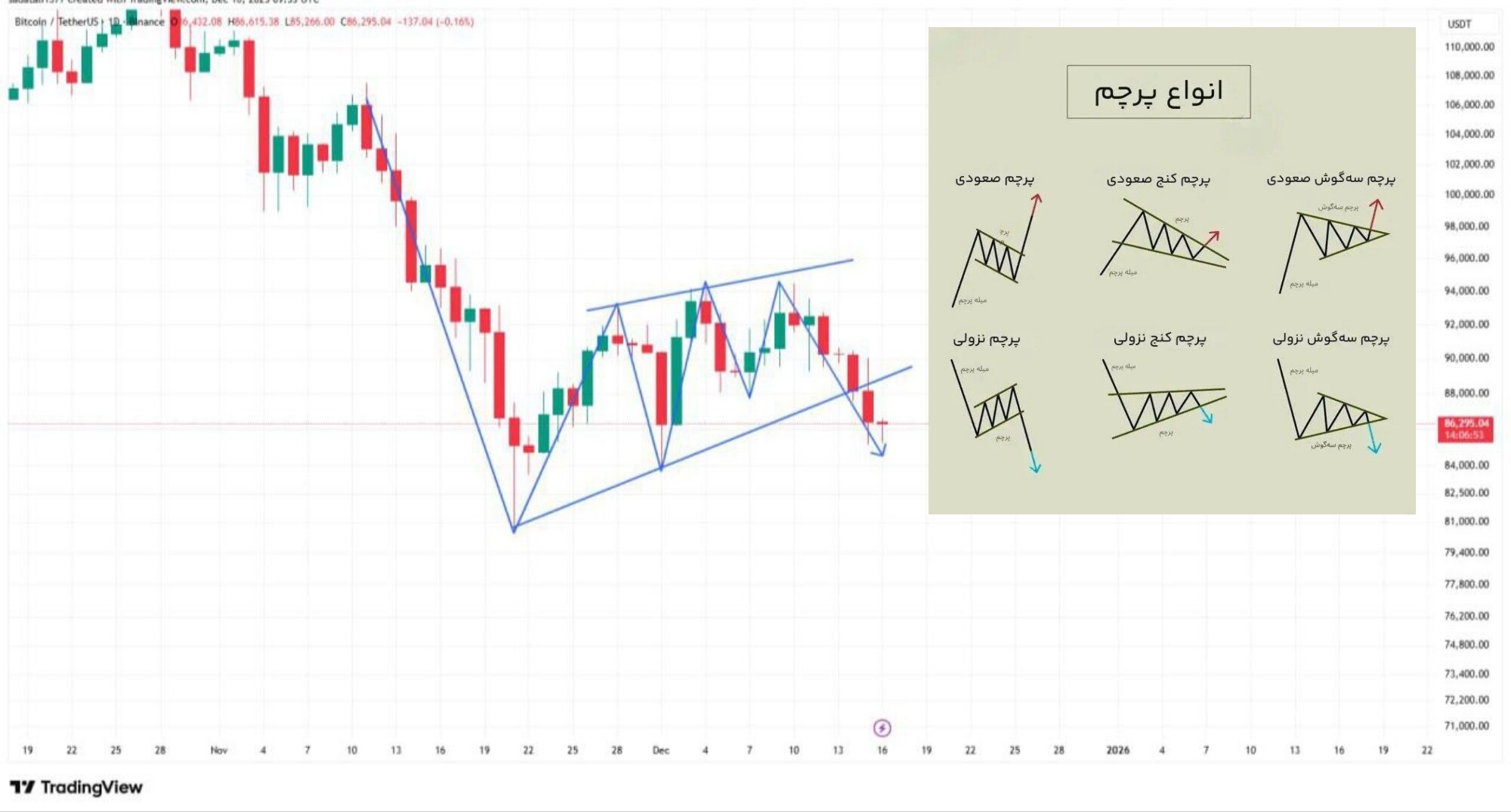 🚨تحلیل پرچم نزولی در بیت‌کوین و پیش‌بینی حرکت قیمتی 🚨