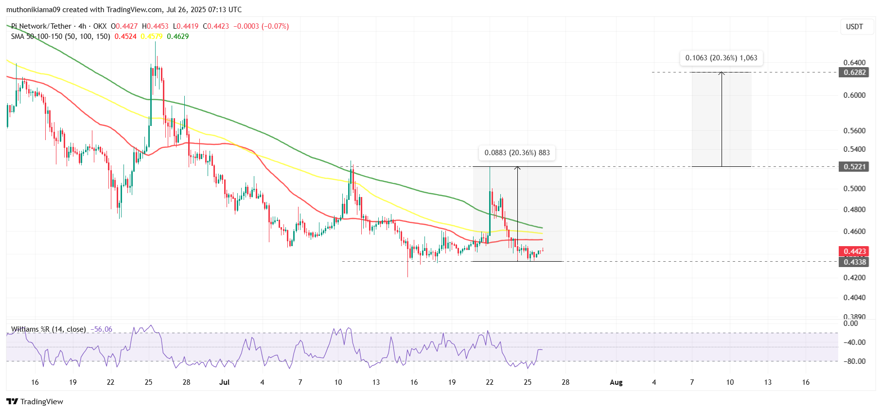 تصویر تحلیل پیش‌بینی قیمت پای‌کوین (Pi Coin) در حالی که ۲۰ میلیون توکن از کیف پول تیم خارج می‌شوند – آیا ۰.۶۲ دلار هنوز محتمل است؟