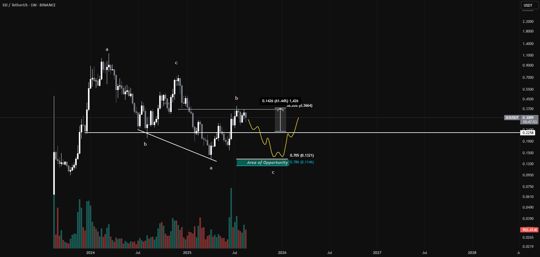 تحلیل سی: منتظر تکمیل موج c