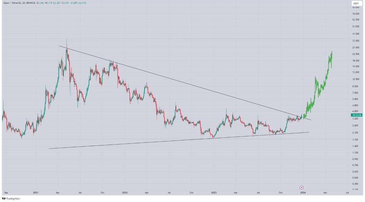 تصویر تحلیل هفتگی Qtum