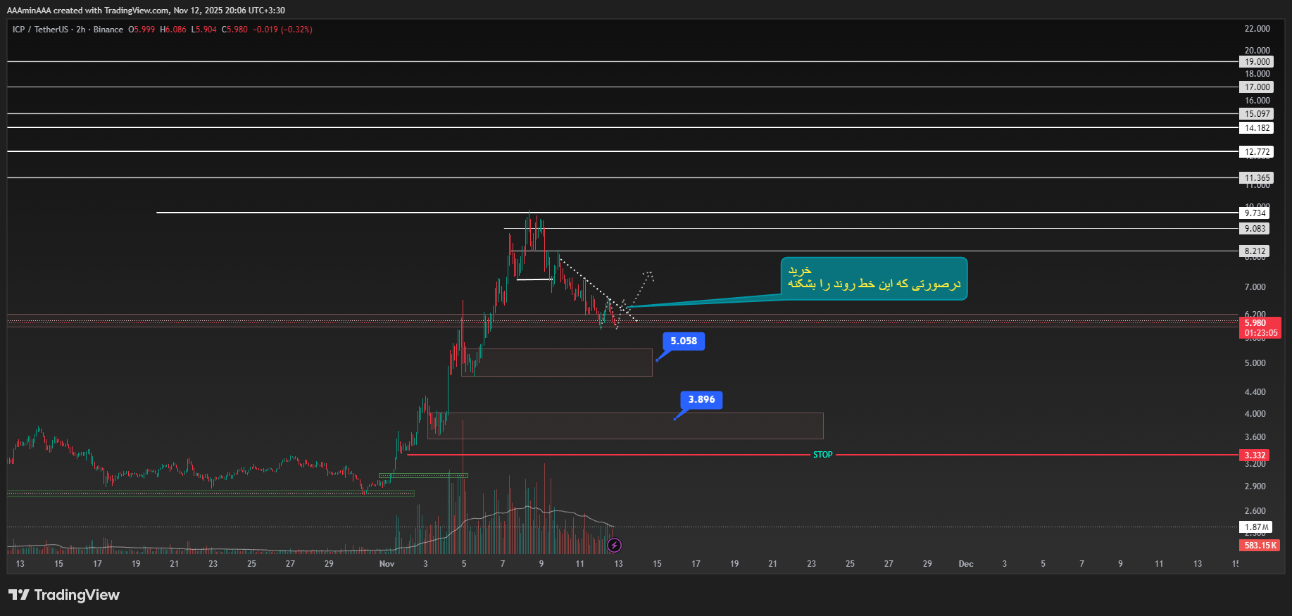تحلیل icpusdt: نقاط خرید، تارگت و استاپ با مدیریت ریسک 📊