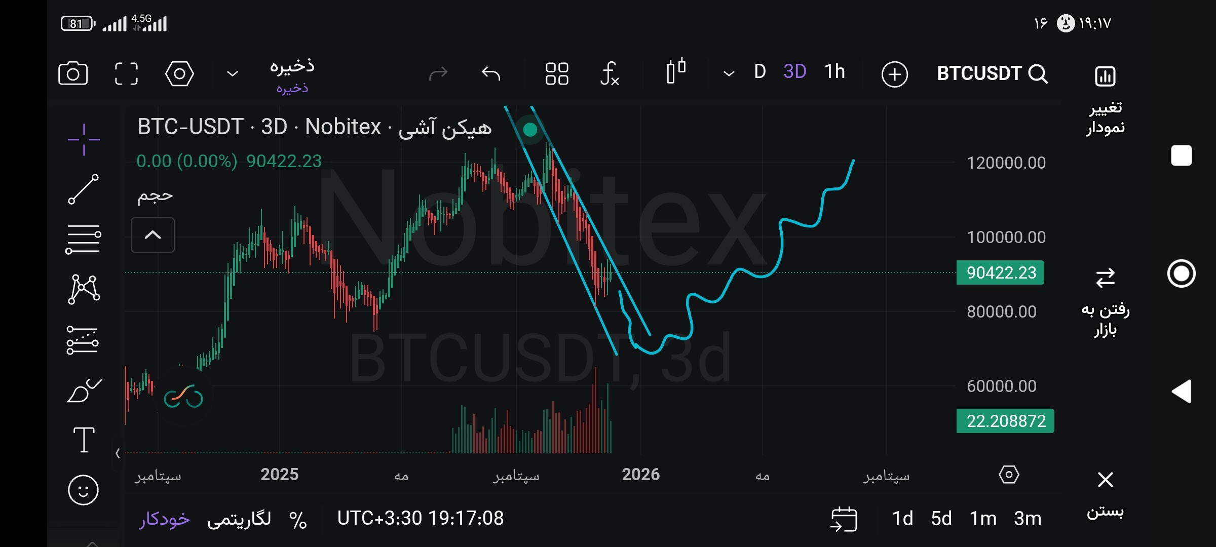 تحلیل بیت کوین: انتظار ریزش نهایی و شکست مقاومت نزولی 📈