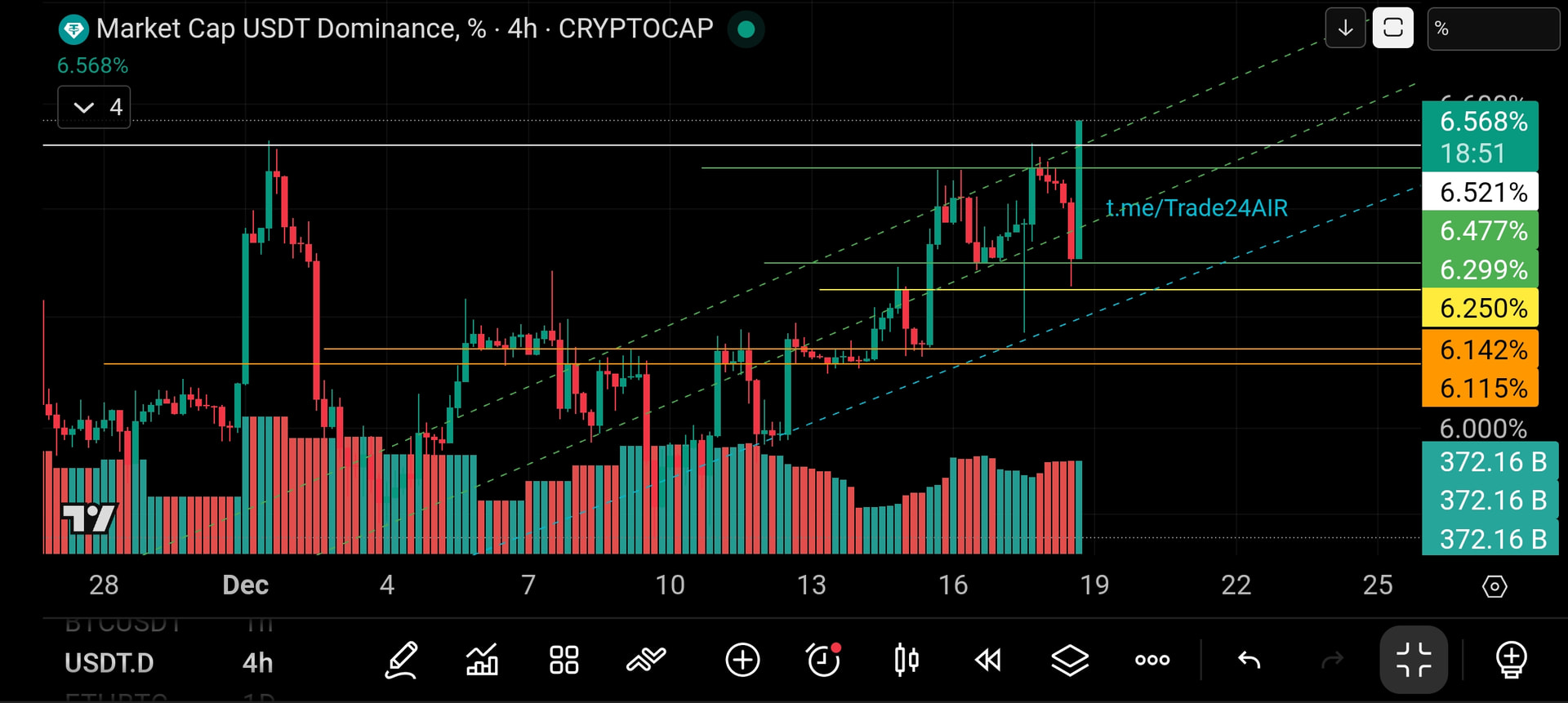 تحلیل دامیننس تتر ۴ ساعته