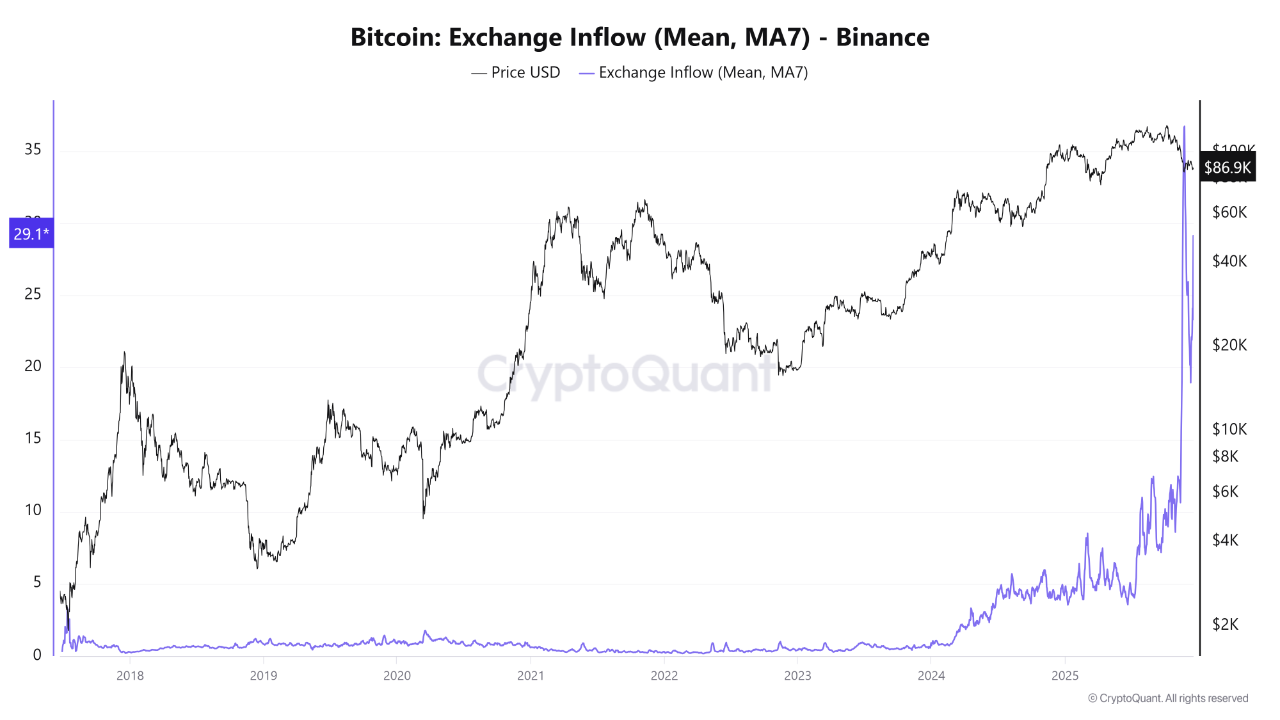 بازگشت نهنگ‌ها به بایننس؛ میانگین واریزی‌ها دوباره افزایش شدید پیدا کرد 🐋