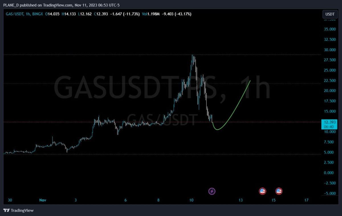 تصویر تحلیل ریزش وحشتناک gas