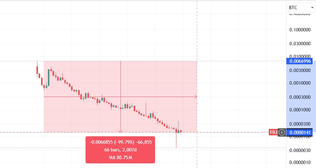 تجزیه و تحلیل فایلکوین نسبت به بیت‌کوین و نکته‌های اجتناب از شت‌کوین‌ها 🚀