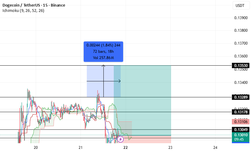 دوج‌کوین: تحلیل و سطوح کلیدی