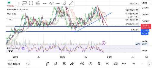 تحلیل تکنیکال سولانا (sol)؛ روند نزولی و سطوح حمایتی و مقاومتی 📊