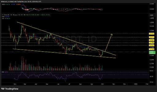 تحلیل تکنیکال سونیک(s): اهداف قیمتی و استراتژی خرید 🚀