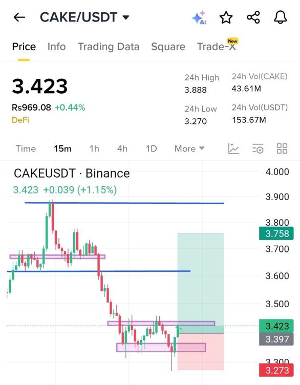 تحلیل ارز cake: بازگشت از حمایت ۳.۲۷ و اهداف صعودی 📈