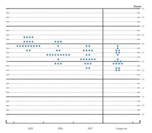 دات پلات اعلامی فدرال رزرو در نشست 19 مارس 2025