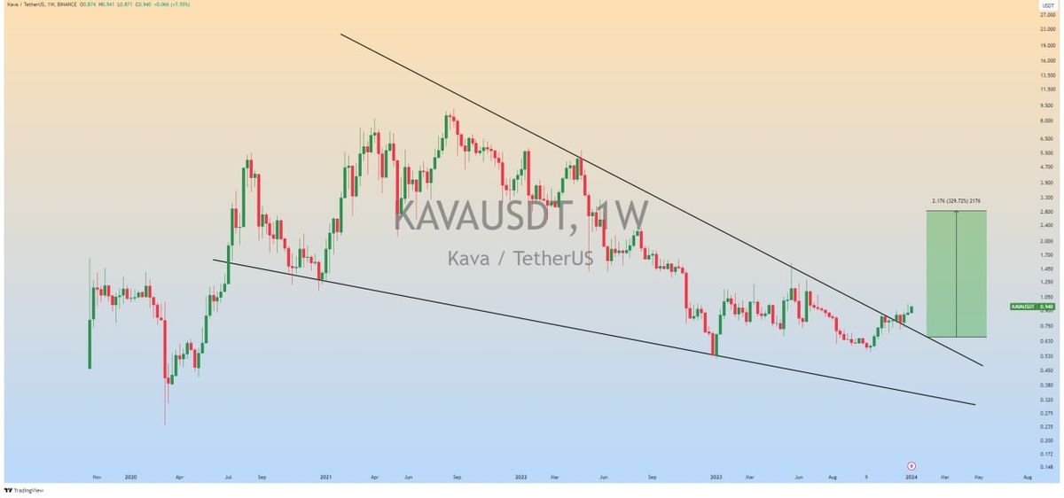تصویر تحلیل هفتگی Kava