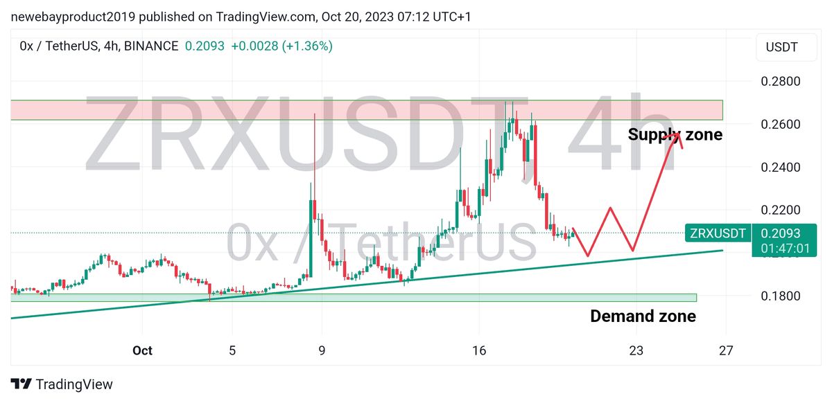 تحلیل zrx در تایم فریم ۴ساعته