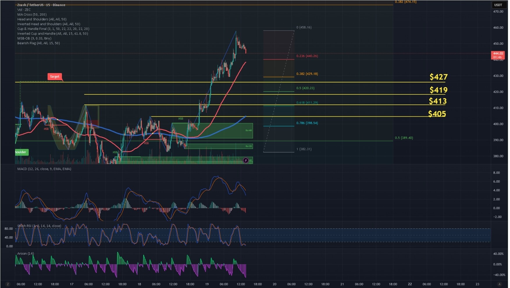 تحلیل فنی زیکش (zec) و پیش‌بینی قیمت آتی🎯