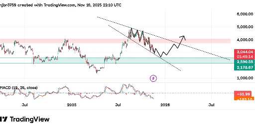 تحلیل روند اتریوم و قیمت فعلی: آیا زمان خرید یا فروش است؟ 📈