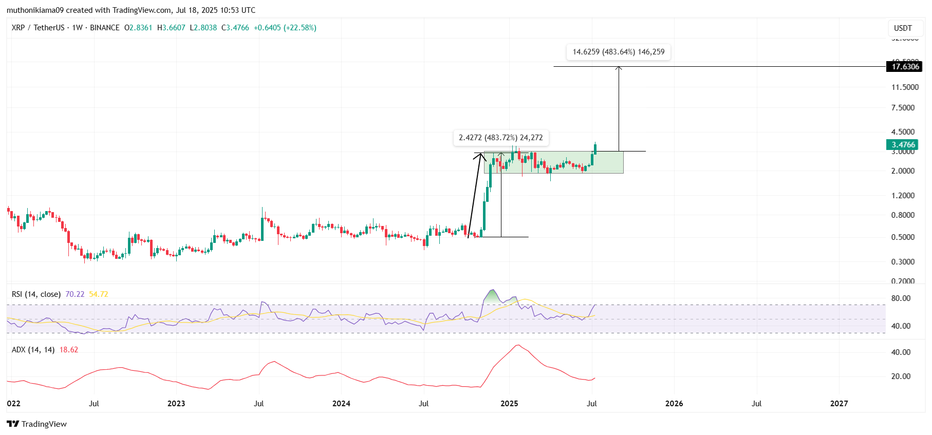 پیشبینی قیمت XRP – خریداران ۳۸ دلار را هدف گرفتهاند در حالی که آدرسهای فعال ۵۰% افزایش یافته و Open Interest به ATH میرسد!