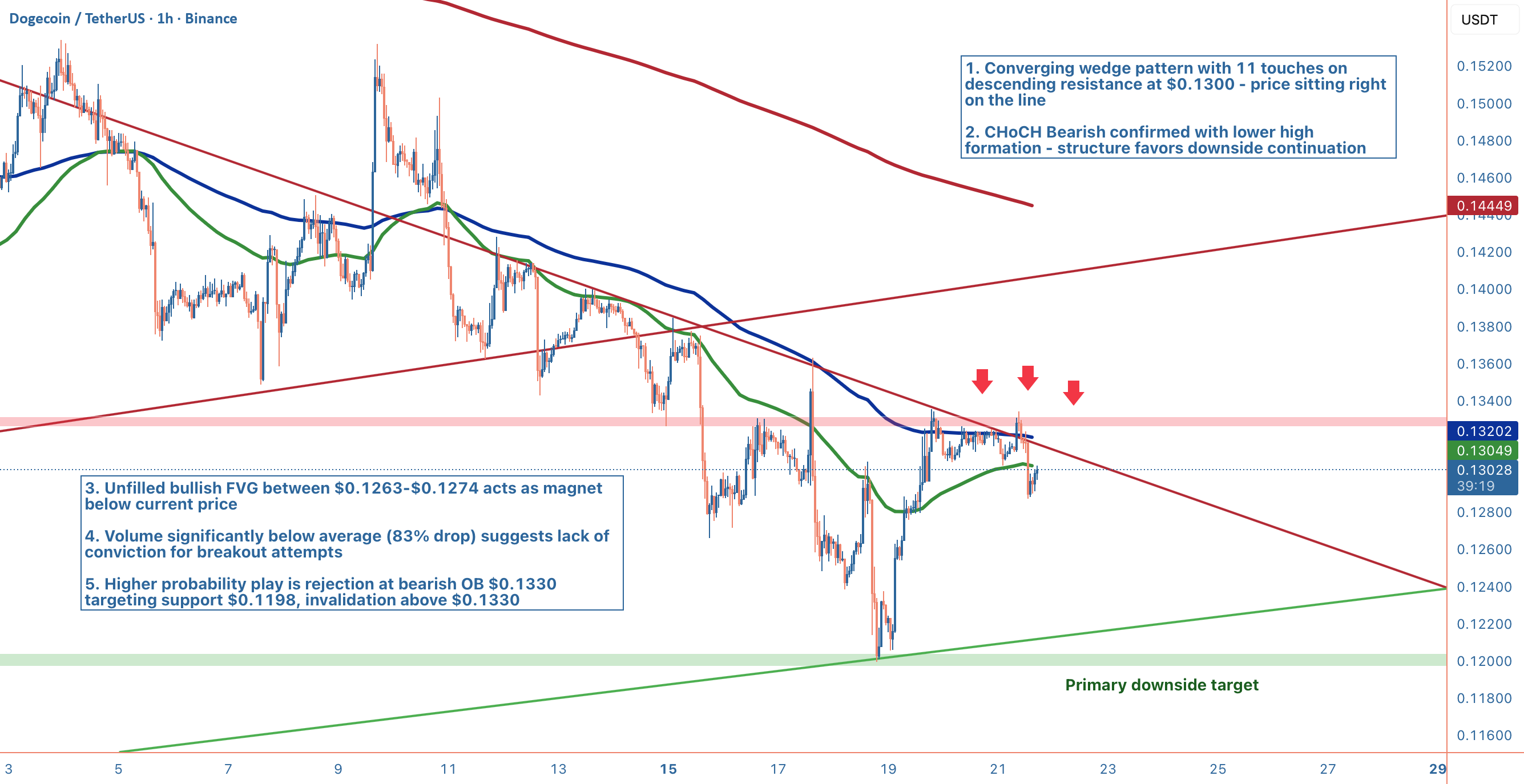 دوج‌کوین: فشار ویج و پتانسیل شکست