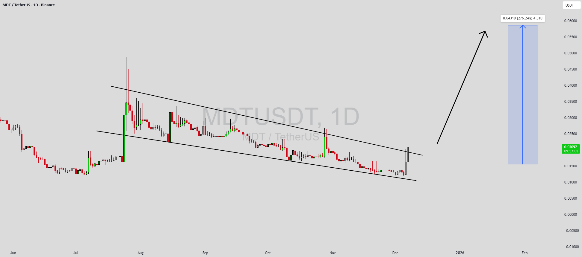 ورود مژربل دیتا توکن به الگوی پرچم نزولی 📈