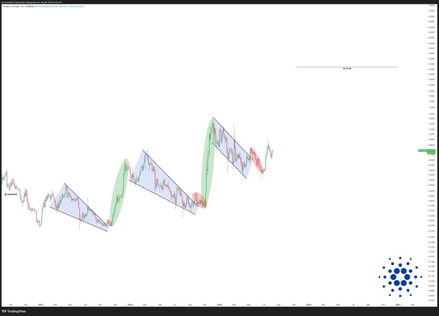 پیشبینی قیمت کاردانو (Cardano): تحلیلگر هدف ۲.۹۰ دلار رو نشونه گرفته، همزمان با افزایش احتمال تأیید ETF پس از فرمان اجرایی حامی کریپتوی ترامپ!