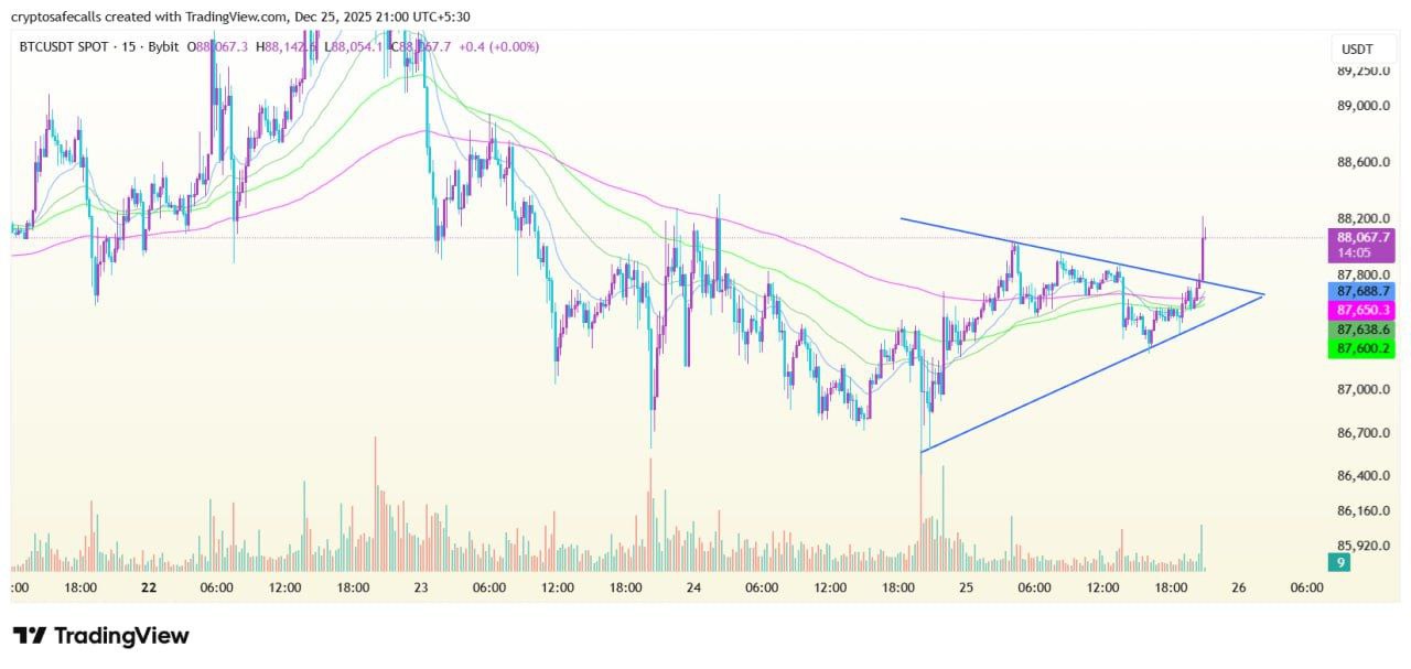 تحلیل کوتاه‌مدت: بیت‌کوین در حال شکستن مثلث متقارن 🚀