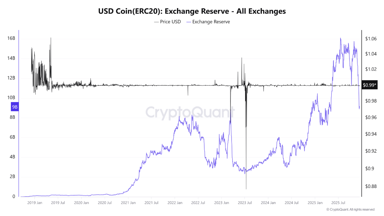 سقوط آزاد: خروج 5 میلیارد دلار از صرافی‌ها و افت شدید ذخایر بایننس 📉