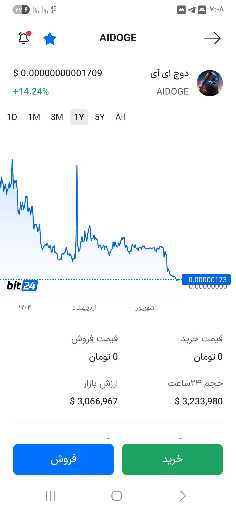 Aidoge در آستانه صعود چند هزار درصدی: فرصت سوددهی بزرگ! 🚀