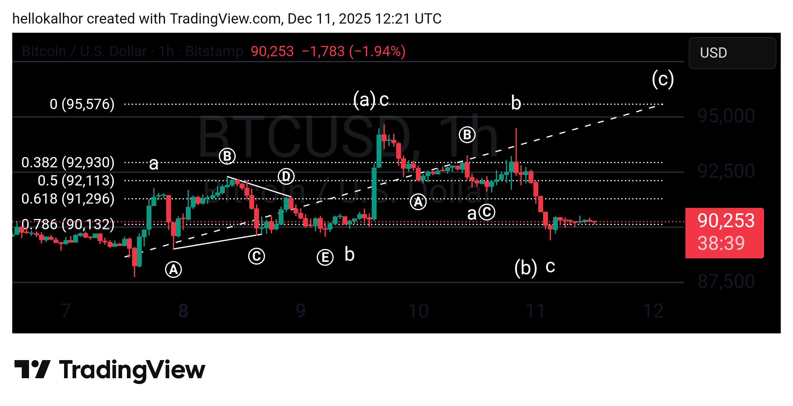 تصویر تحلیل Btc time frame 1_h