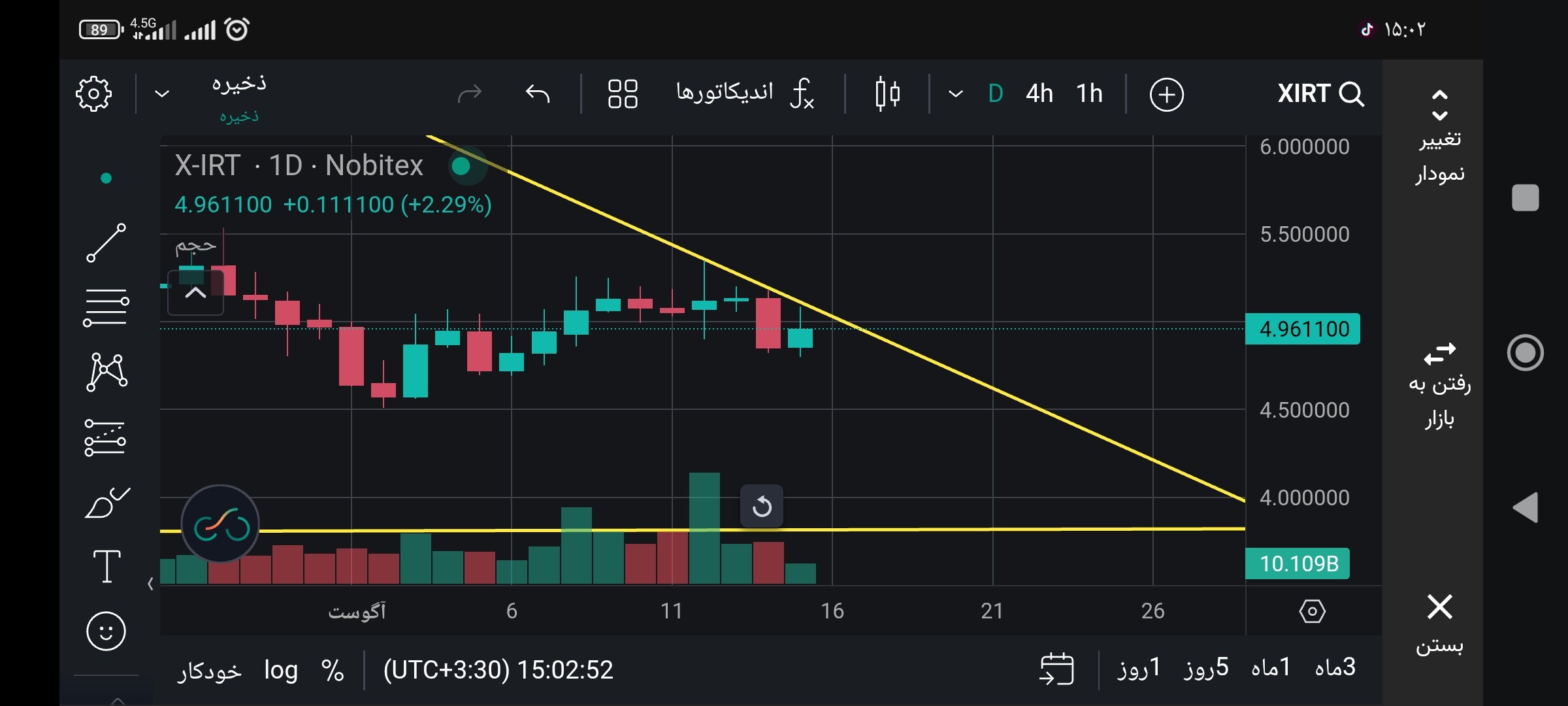 آیا کندل روزانه ۱۵ آگوست راه صعود را باز میکند؟ 📈