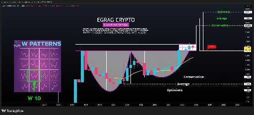 تحلیل نمودار xrp: پیش‌بینی رشد قابل توجه در ماه‌های پایانی سال میلادی 📈